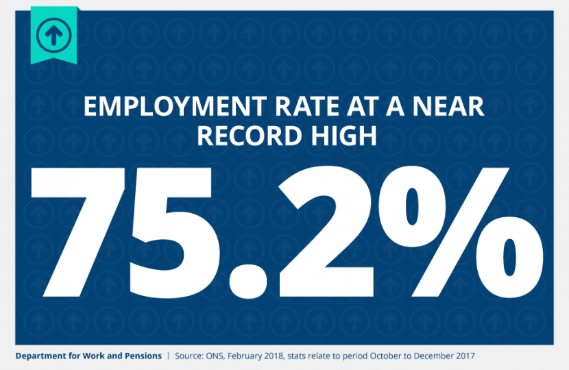 Employment rate at near record high
