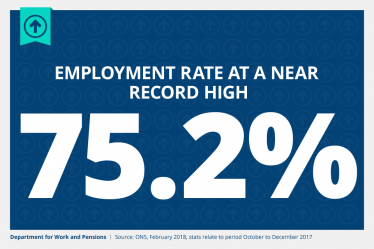 Employment rate at near record high